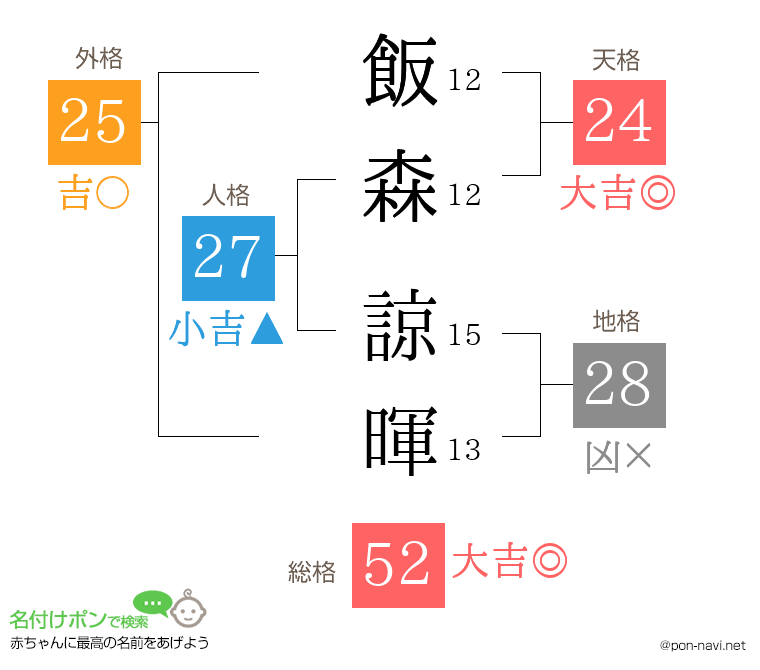 飯森 諒暉さんの姓名判断結果