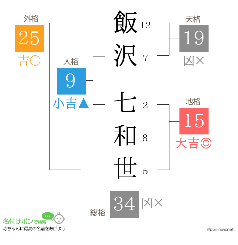 飯沢 七和世さんの姓名判断結果