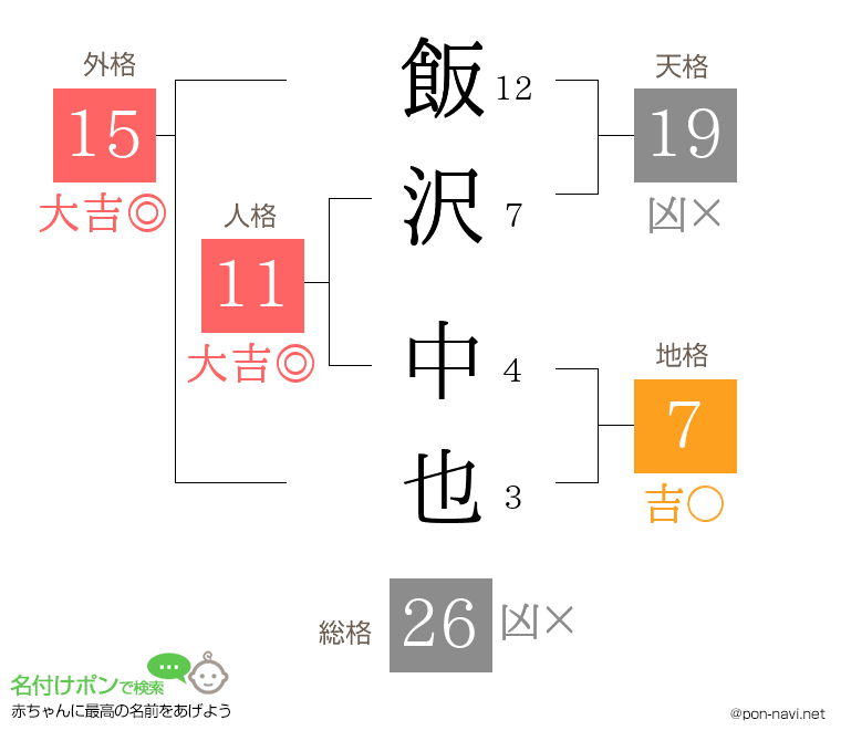 飯沢 中也さんの姓名判断結果