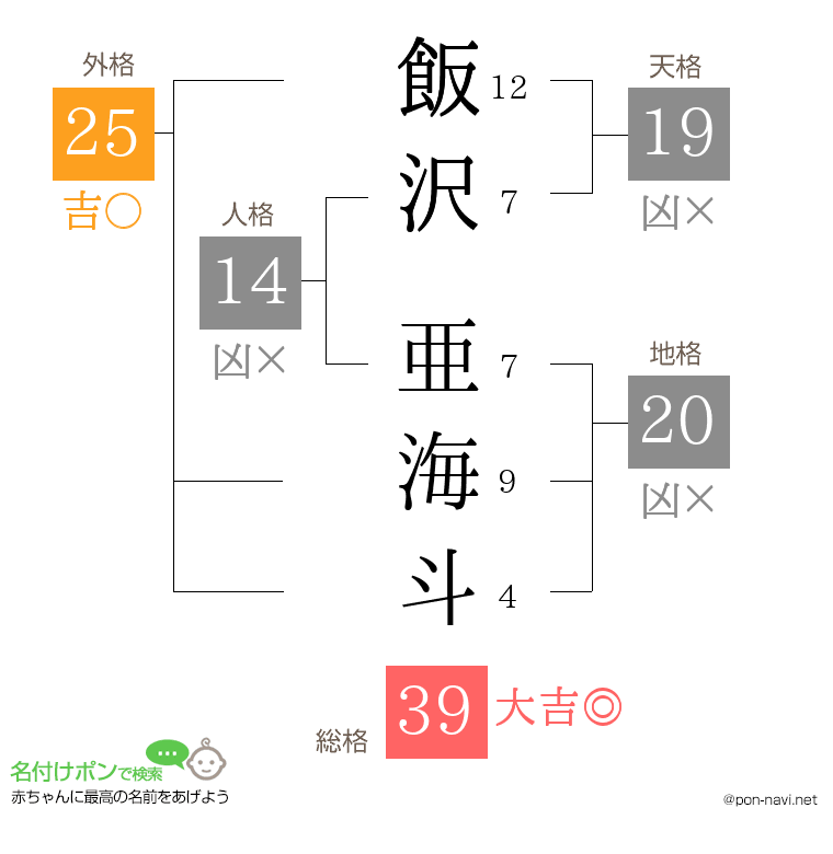 飯沢 亜海斗さんの姓名判断結果