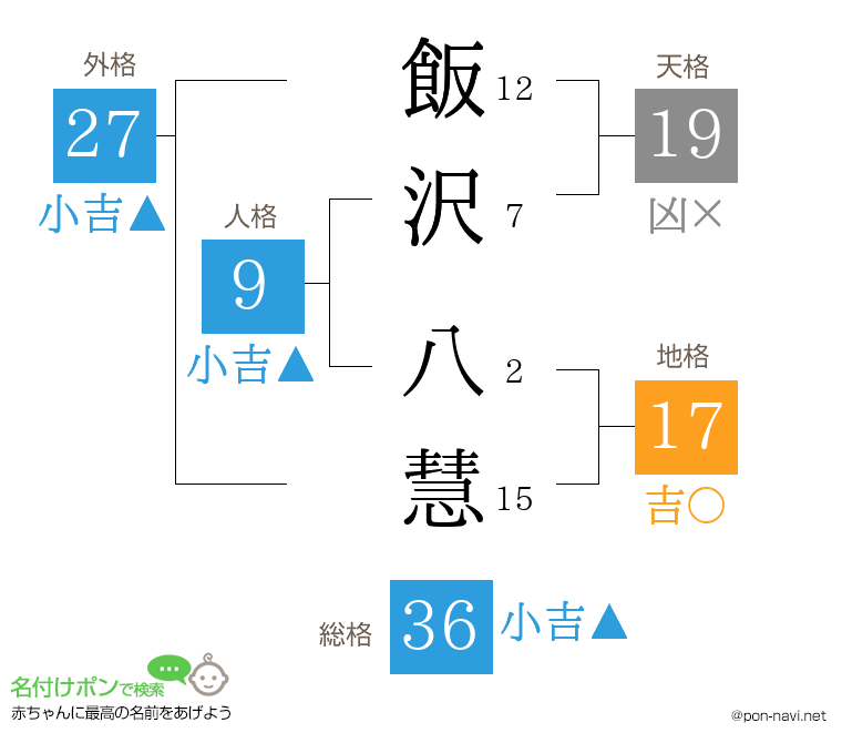 飯沢 八慧さんの姓名判断結果