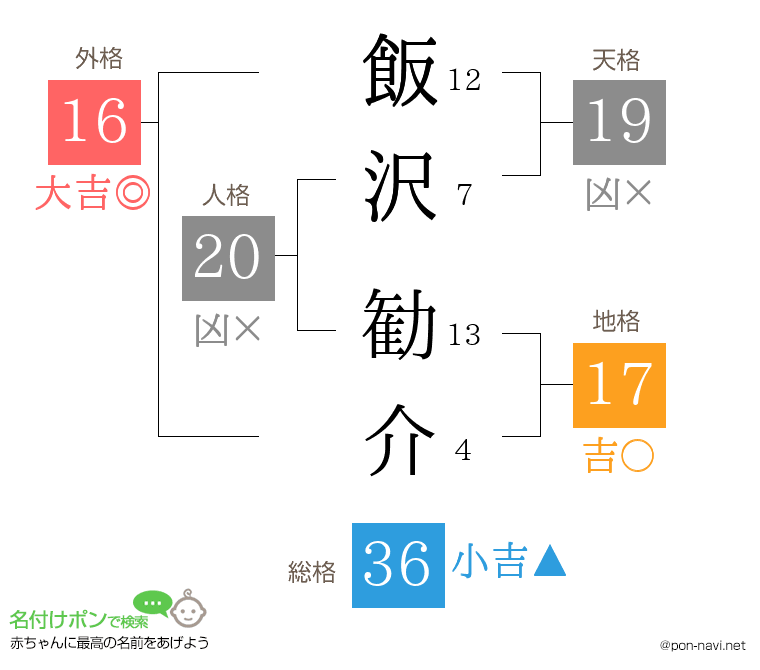 飯沢 勧介さんの姓名判断結果