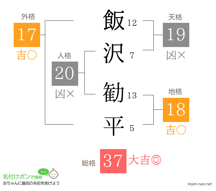 飯沢 勧平さんの姓名判断結果