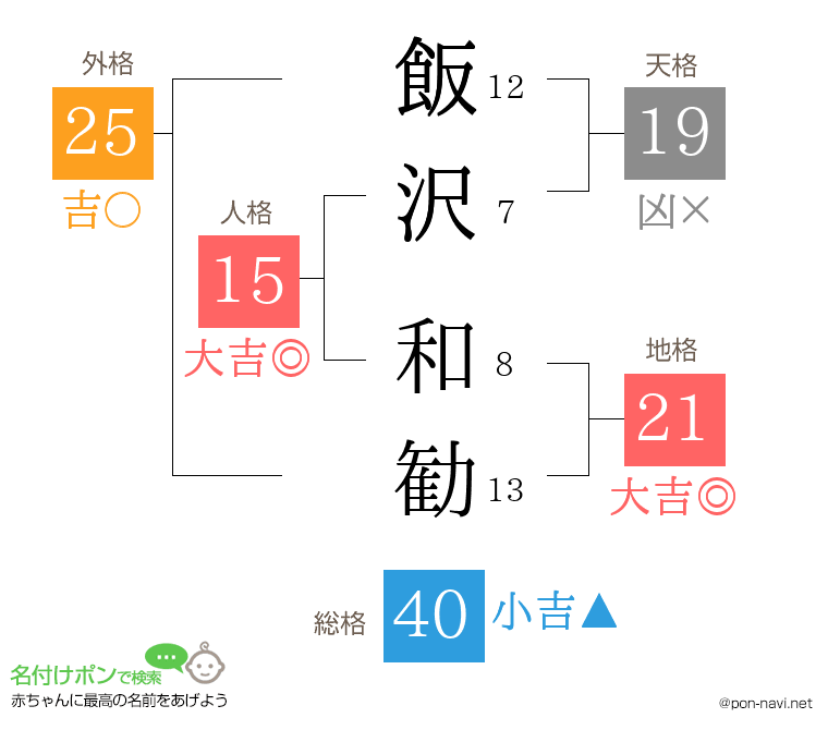 飯沢 和勧さんの姓名判断結果