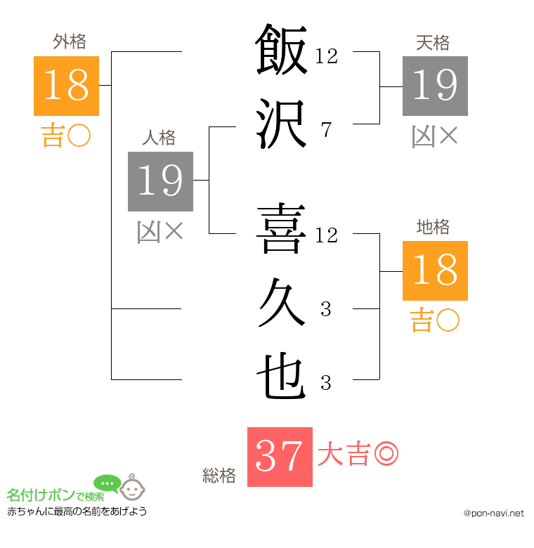 飯沢 喜久也さんの姓名判断結果