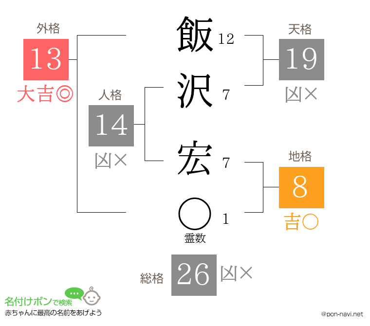 飯沢 宏さんの姓名判断結果
