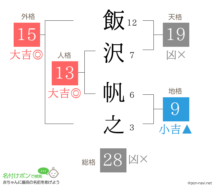 飯沢 帆之さんの姓名判断結果