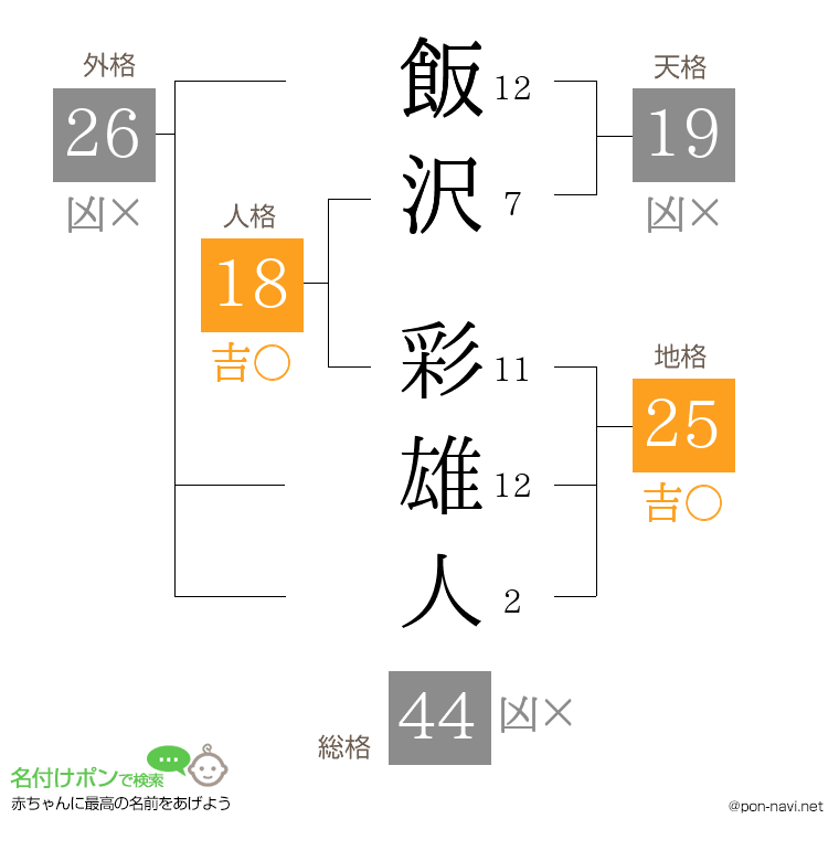 飯沢 彩雄人さんの姓名判断結果