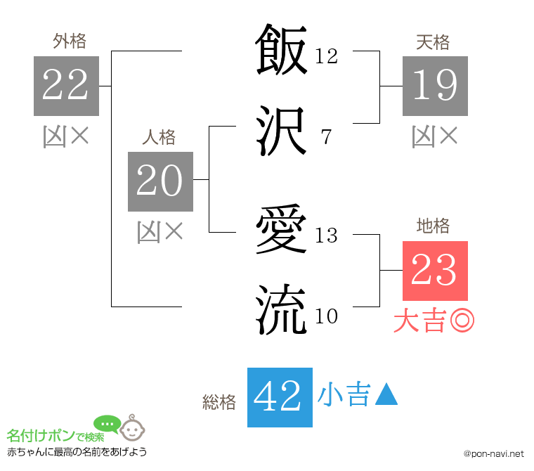 飯沢 愛流さんの姓名判断結果