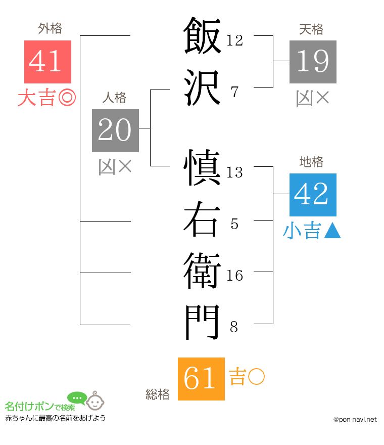 飯沢 慎右衛門さんの姓名判断結果