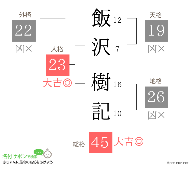 飯沢 樹記さんの姓名判断結果