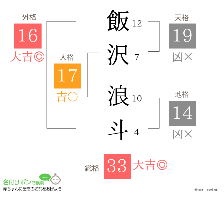 飯沢 浪斗さんの姓名判断結果