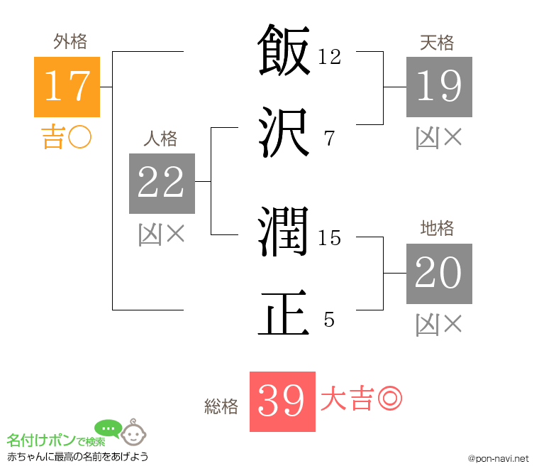 飯沢 潤正さんの姓名判断結果