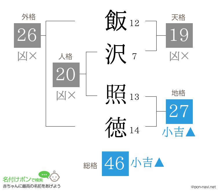 飯沢 照徳さんの姓名判断結果