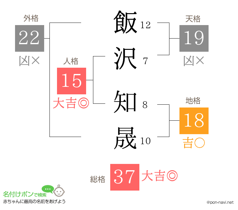 飯沢 知晟さんの姓名判断結果