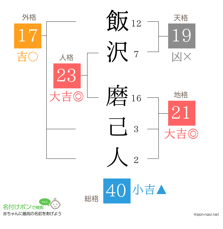 飯沢 磨己人さんの姓名判断結果