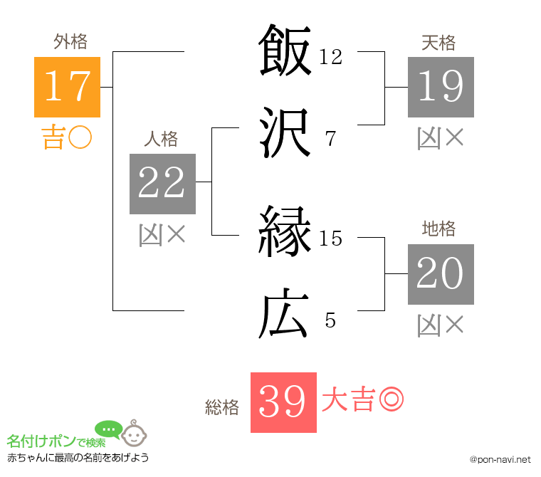 飯沢 縁広さんの姓名判断結果