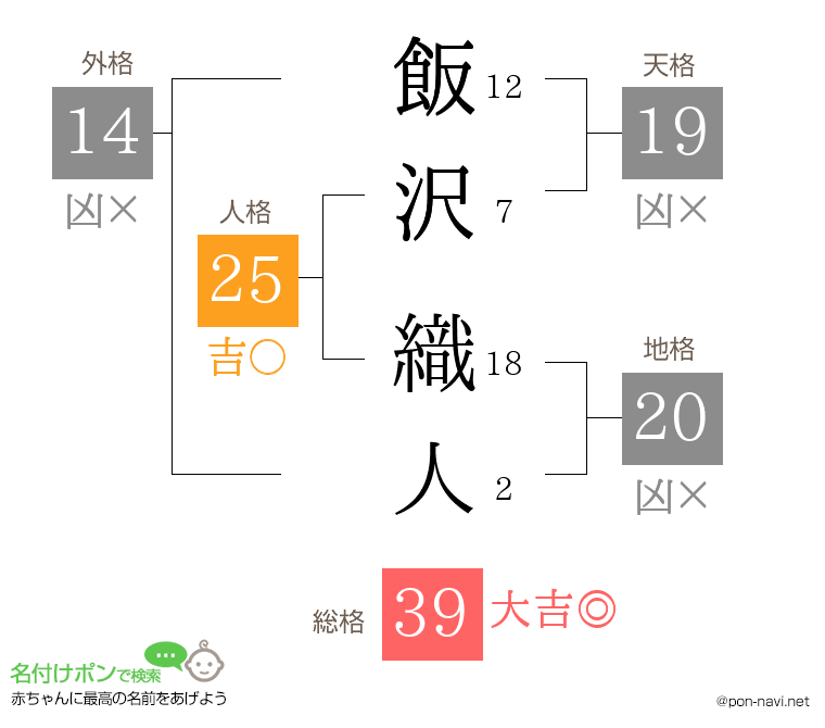 飯沢 織人さんの姓名判断結果