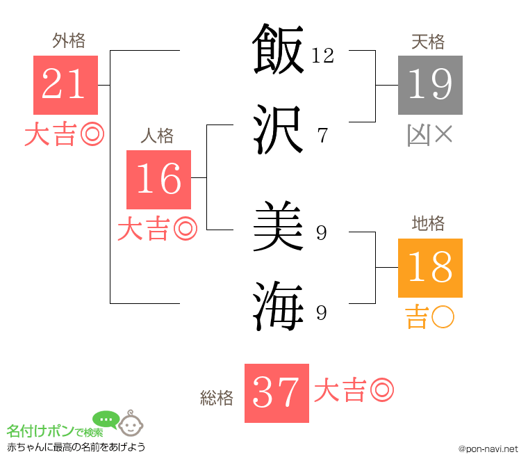 飯沢 美海さんの姓名判断結果