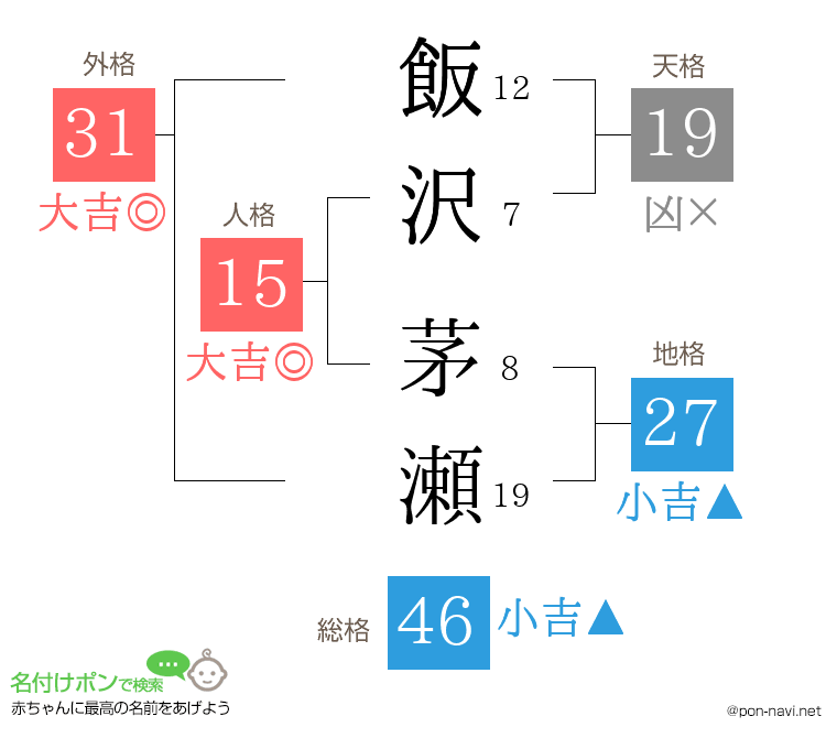 飯沢 茅瀬さんの姓名判断結果