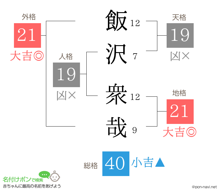 飯沢 衆哉さんの姓名判断結果