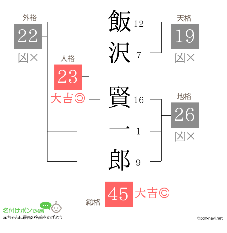 飯沢 賢一郎さんの姓名判断結果