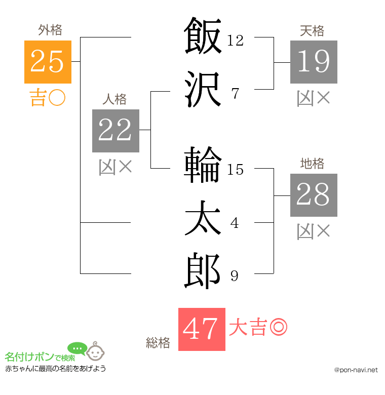 飯沢 輪太郎さんの姓名判断結果