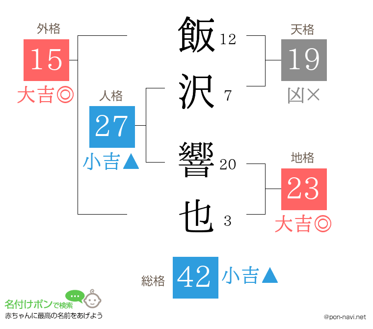 飯沢 響也さんの姓名判断結果