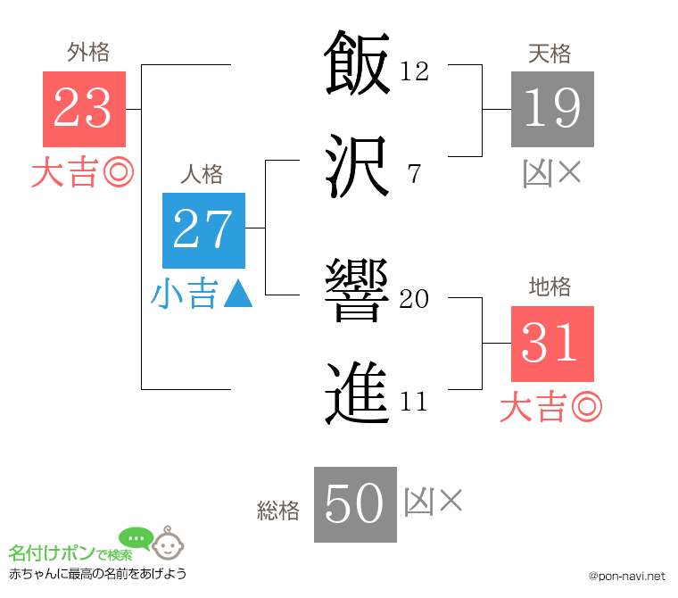 飯沢 響進さんの姓名判断結果