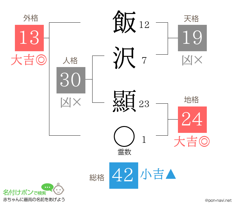 飯沢 顯さんの姓名判断結果