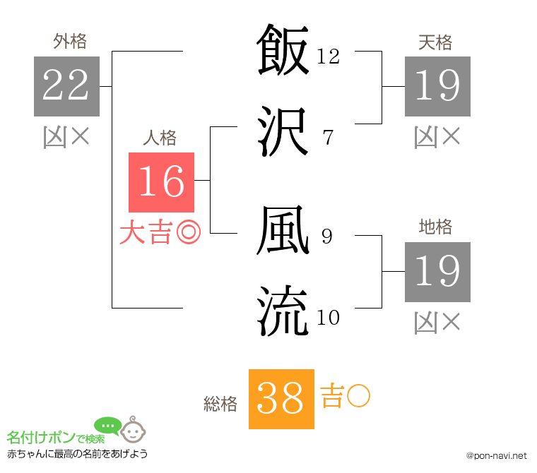 飯沢 風流さんの姓名判断結果