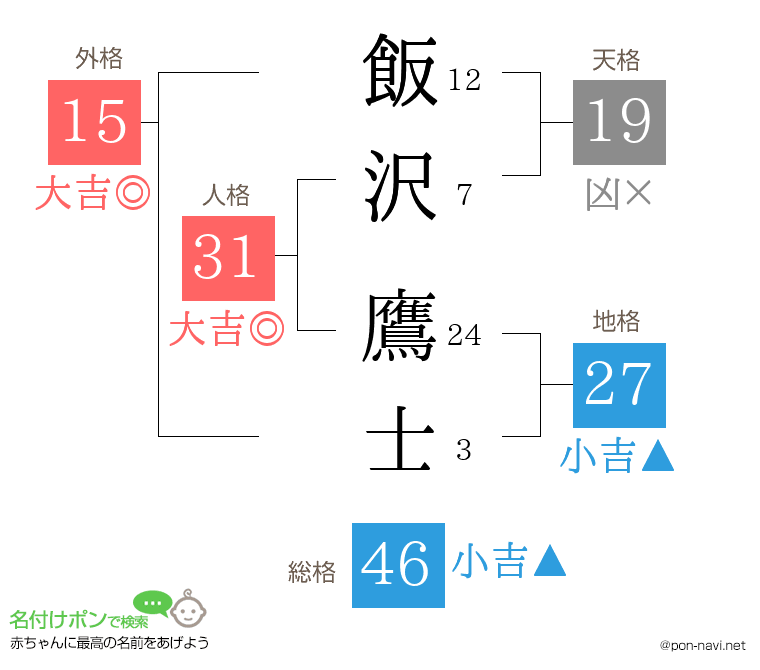 飯沢 鷹士さんの姓名判断結果