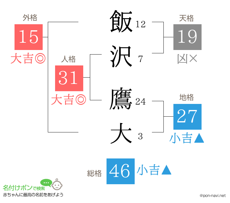 飯沢 鷹大さんの姓名判断結果