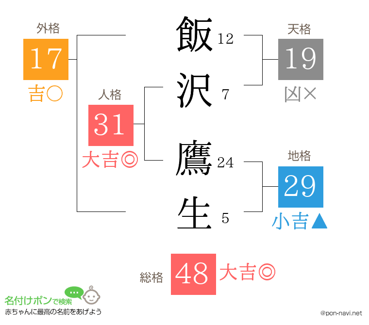 飯沢 鷹生さんの姓名判断結果