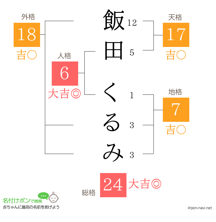 飯田 くるみさんの姓名判断結果