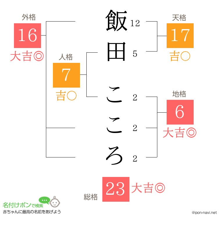 飯田 こころさんの姓名判断結果