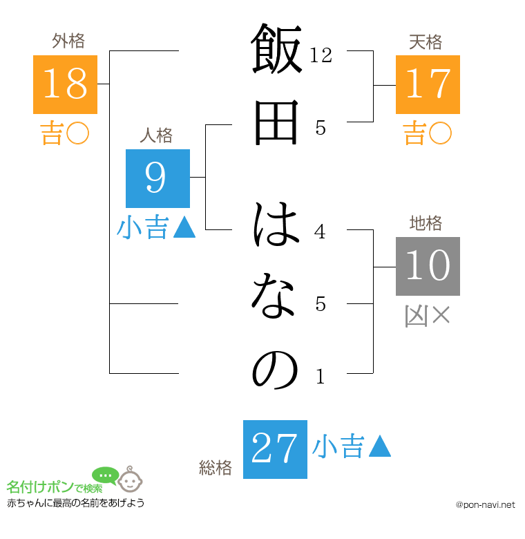 飯田 はなのさんの姓名判断結果