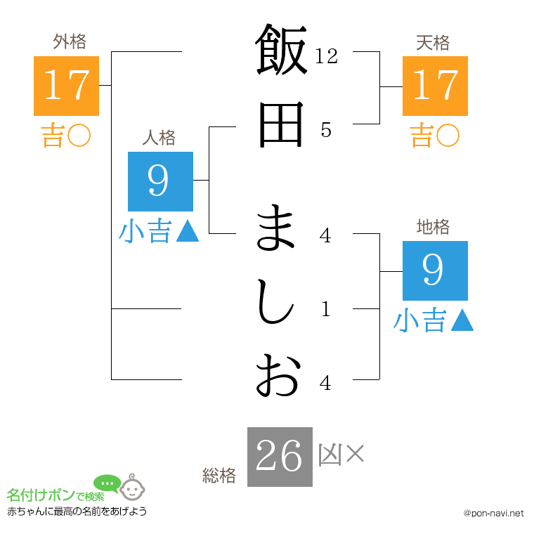 飯田 ましおさんの姓名判断結果