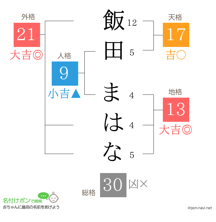 飯田 まはなさんの姓名判断結果