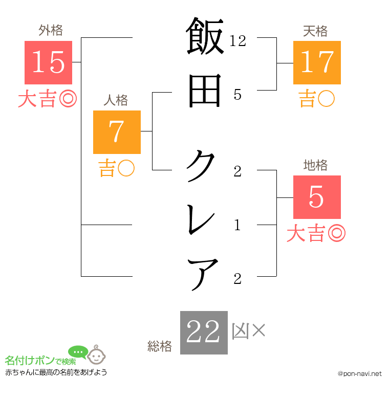 飯田 クレアさんの姓名判断結果
