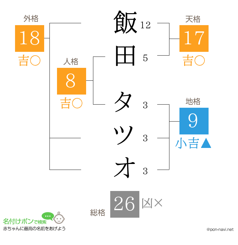 飯田 タツオさんの姓名判断結果