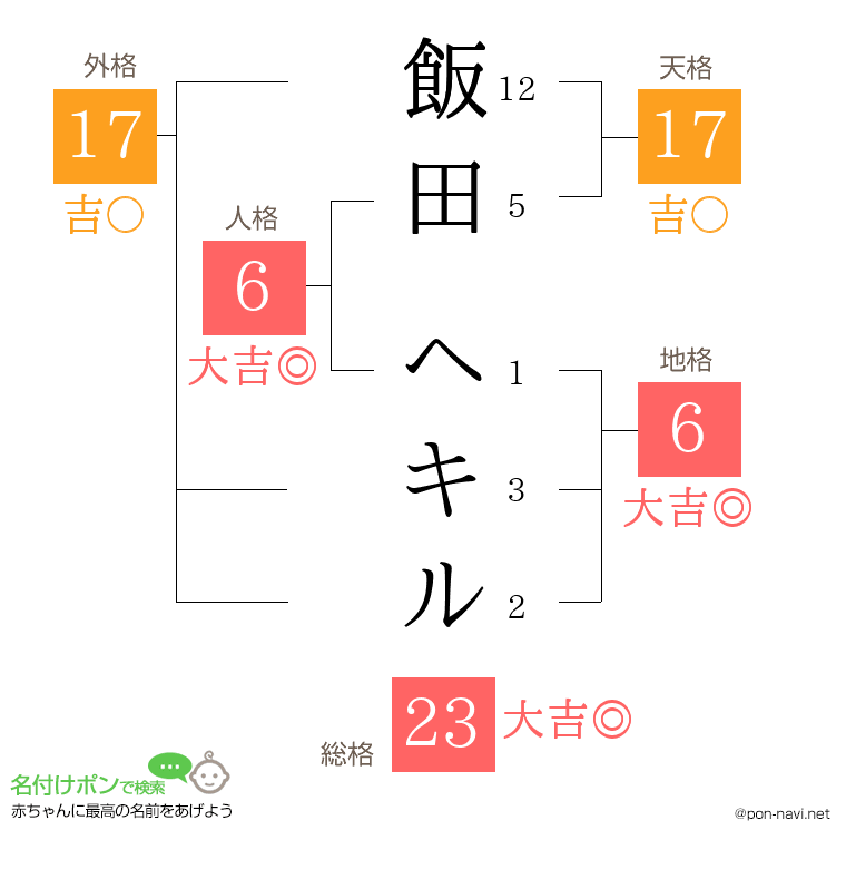 飯田 ヘキルさんの姓名判断結果