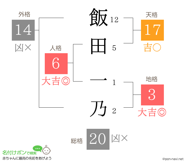 飯田 一乃さんの姓名判断結果
