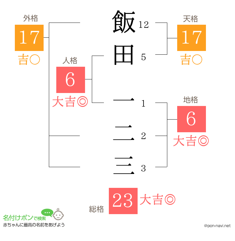 飯田 一二三さんの姓名判断結果