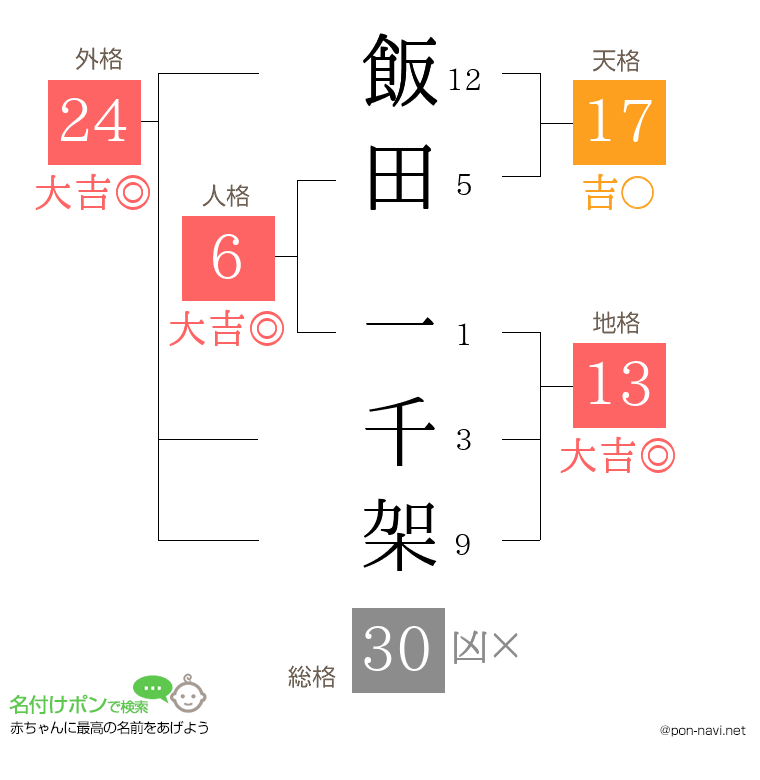 飯田 一千架さんの姓名判断結果