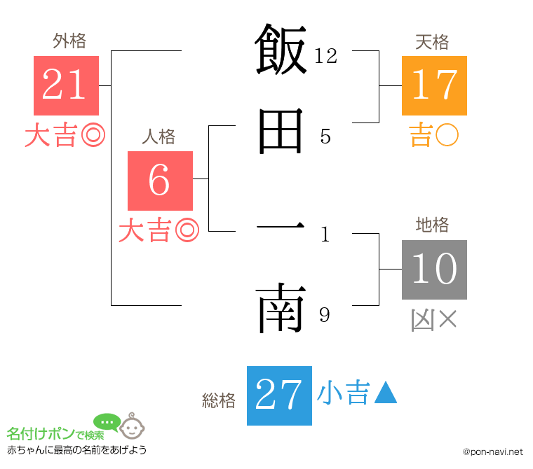 飯田 一南さんの姓名判断結果