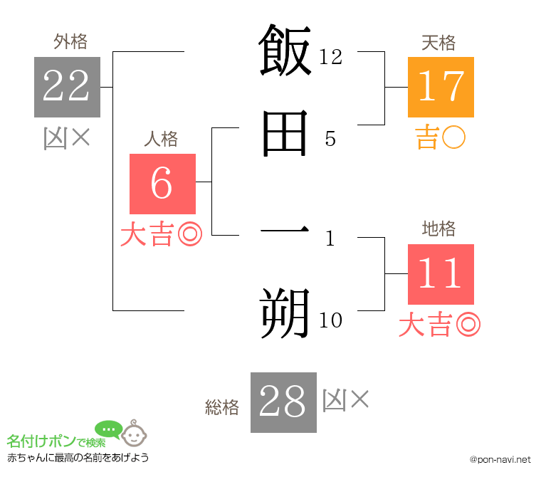 飯田 一朔さんの姓名判断結果