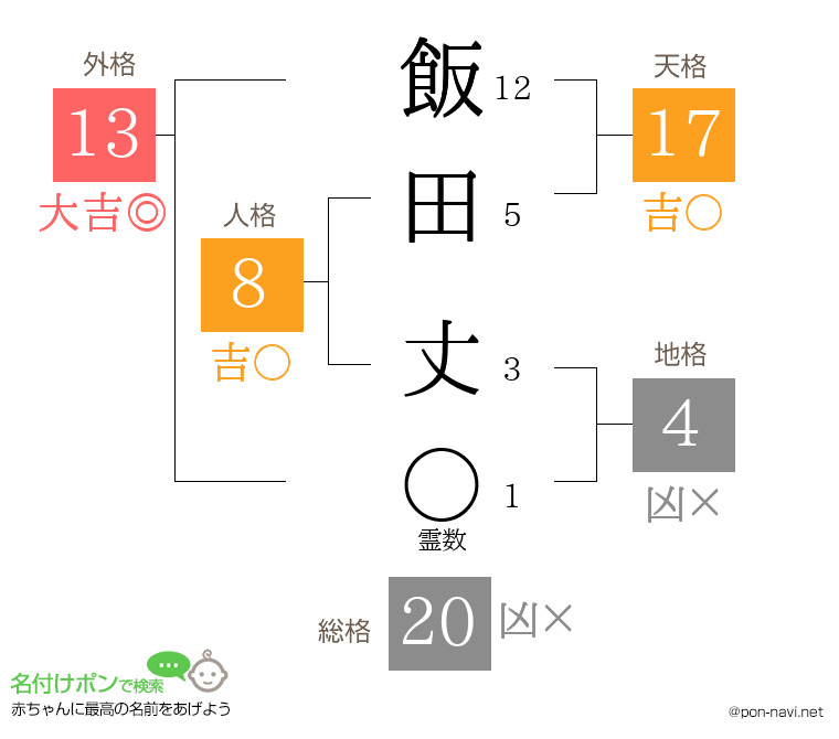 飯田 丈さんの姓名判断結果