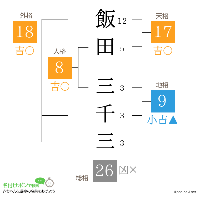飯田 三千三さんの姓名判断結果