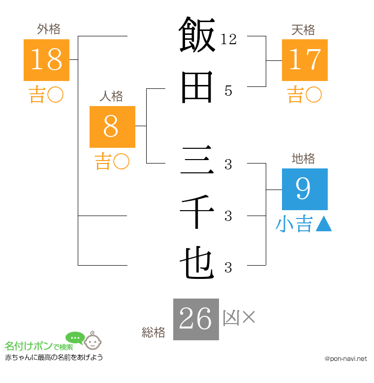 飯田 三千也さんの姓名判断結果